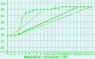 Courbe de l'humidit relative pour Liefrange (Lu)