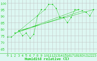 Courbe de l'humidit relative pour Pully-Lausanne (Sw)