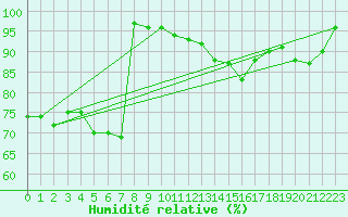 Courbe de l'humidit relative pour Chteau-Chinon (58)