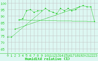 Courbe de l'humidit relative pour Ulkokalla