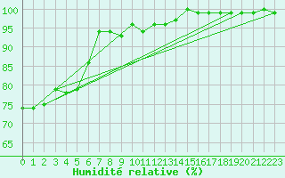 Courbe de l'humidit relative pour Tammisaari Jussaro