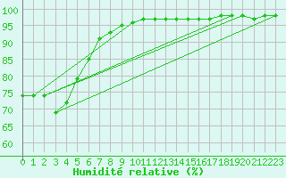 Courbe de l'humidit relative pour Mumbles