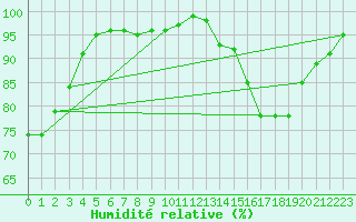 Courbe de l'humidit relative pour Lough Fea