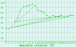 Courbe de l'humidit relative pour Dunkerque (59)