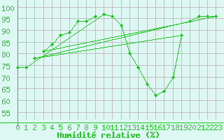 Courbe de l'humidit relative pour Toussus-le-Noble (78)