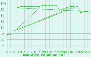 Courbe de l'humidit relative pour Berlin-Dahlem