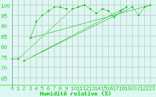 Courbe de l'humidit relative pour Rochegude (26)