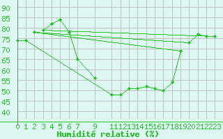 Courbe de l'humidit relative pour Abed