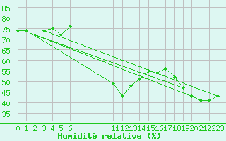 Courbe de l'humidit relative pour Sant Julia de Loria (And)