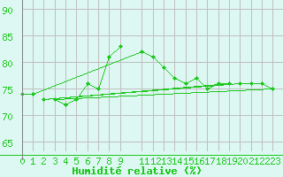 Courbe de l'humidit relative pour Mbazwana