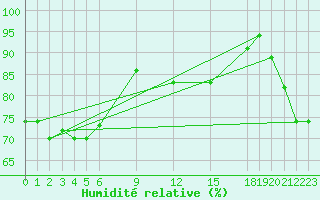 Courbe de l'humidit relative pour Pekoa Airport Santo