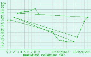 Courbe de l'humidit relative pour Variscourt (02)