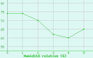 Courbe de l'humidit relative pour Stephens Island Aws