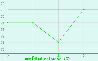 Courbe de l'humidit relative pour Adra