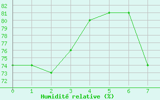 Courbe de l'humidit relative pour Buitrago