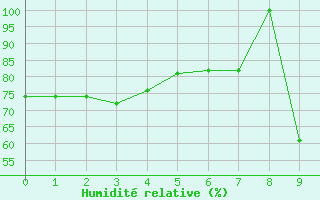 Courbe de l'humidit relative pour Lisbonne (Po)