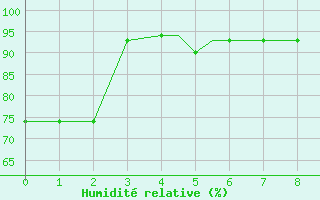 Courbe de l'humidit relative pour Lexington, Blue Grass Airport