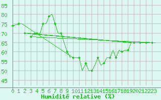 Courbe de l'humidit relative pour Treviso / S. Angelo