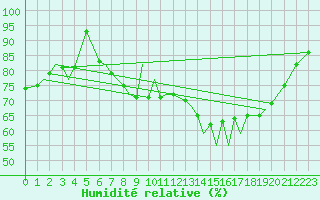 Courbe de l'humidit relative pour Braunschweig