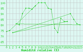 Courbe de l'humidit relative pour Diepholz