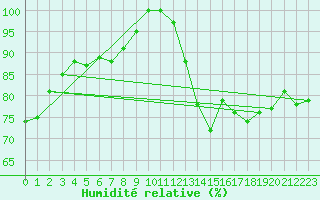 Courbe de l'humidit relative pour Mont-Saint-Vincent (71)