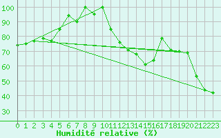 Courbe de l'humidit relative pour Talarn