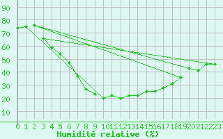 Courbe de l'humidit relative pour Chemnitz