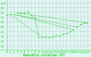 Courbe de l'humidit relative pour Villingen-Schwenning