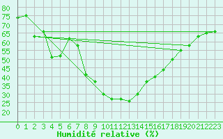 Courbe de l'humidit relative pour Villafranca