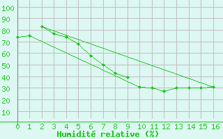 Courbe de l'humidit relative pour Querfurt-Muehle Lode