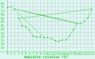 Courbe de l'humidit relative pour Narva