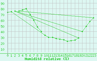 Courbe de l'humidit relative pour Lerida (Esp)