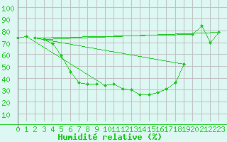 Courbe de l'humidit relative pour Kuhmo Kalliojoki