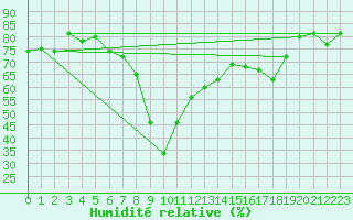 Courbe de l'humidit relative pour Segl-Maria