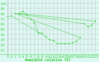 Courbe de l'humidit relative pour Giessen
