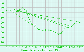 Courbe de l'humidit relative pour Zrenjanin