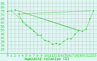 Courbe de l'humidit relative pour Nattavaara