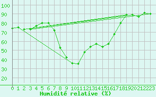Courbe de l'humidit relative pour Hoek Van Holland