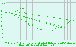 Courbe de l'humidit relative pour Holzkirchen