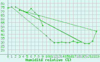 Courbe de l'humidit relative pour Toulon (83)