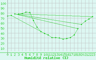 Courbe de l'humidit relative pour Zeltweg / Autom. Stat.