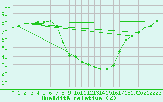 Courbe de l'humidit relative pour Dellach Im Drautal