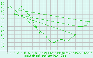 Courbe de l'humidit relative pour Weiden
