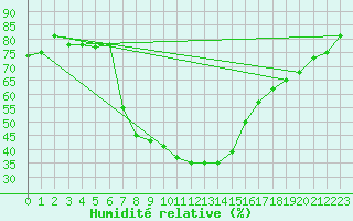 Courbe de l'humidit relative pour San Bernardino