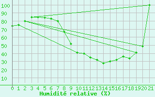 Courbe de l'humidit relative pour Caravaca Fuentes del Marqus
