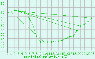 Courbe de l'humidit relative pour Cartagena