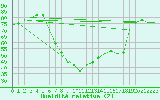 Courbe de l'humidit relative pour Erzurum Bolge