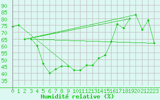 Courbe de l'humidit relative pour Ste (34)