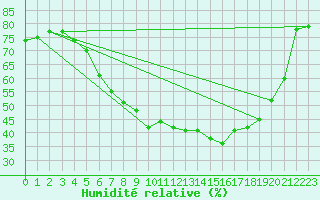 Courbe de l'humidit relative pour Fagernes Leirin