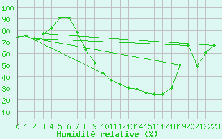 Courbe de l'humidit relative pour Carrion de Los Condes